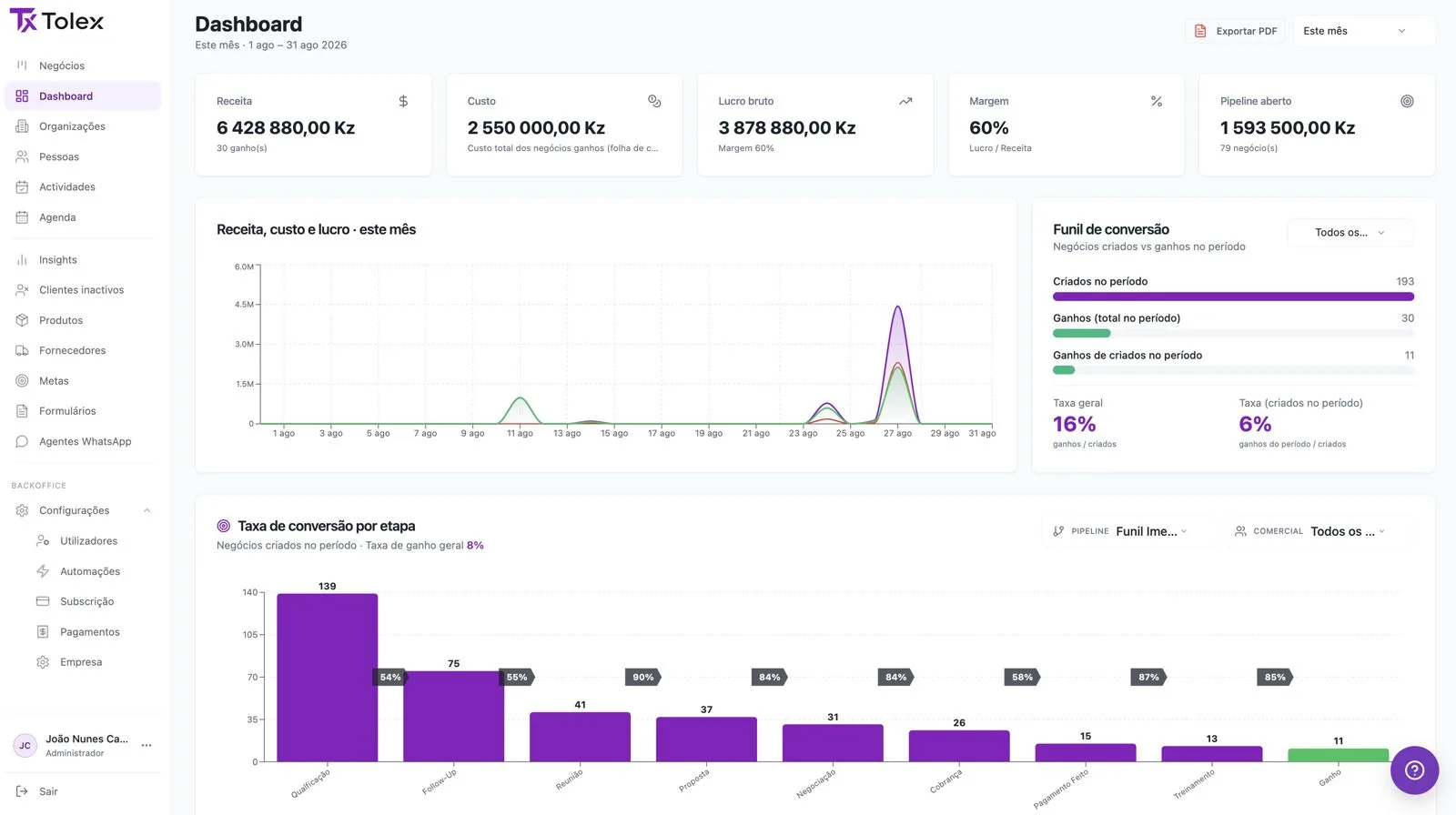 Dashboard do Tolex com receita, custo, lucro bruto, margem, funil de conversão e performance da equipa comercial, em Kwanzas